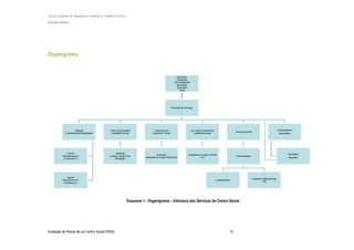 Técnico Superior de Segurança e Higiene no Trabalho (nível VI)
Susana Santos
Avaliação de Riscos de um Centro Social (IPSS) 10
Organigrama
Esquema 1 - Organigrama – Estrutura dos Serviços do Centro Social
 