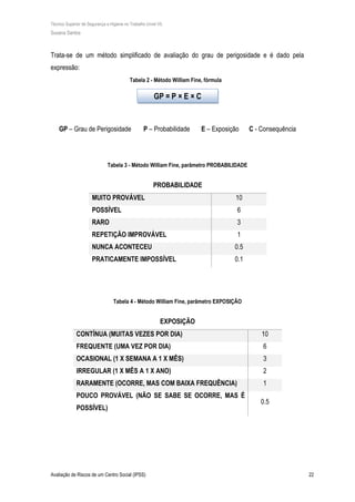 Técnico Superior de Segurança e Higiene no Trabalho (nível VI)
Susana Santos
Avaliação de Riscos de um Centro Social (IPSS) 22
Trata-se de um método simplificado de avaliação do grau de perigosidade e é dado pela
expressão:
GP – Grau de Perigosidade P – Probabilidade E – Exposição C - Consequência
Tabela 3 - Método William Fine, parâmetro PROBABILIDADE
PROBABILIDADE
MUITO PROVÁVEL 10
POSSÍVEL 6
RARO 3
REPETIÇÃO IMPROVÁVEL 1
NUNCA ACONTECEU 0.5
PRATICAMENTE IMPOSSÍVEL 0.1
Tabela 4 - Método William Fine, parâmetro EXPOSIÇÃO
EXPOSIÇÃO
CONTÍNUA (MUITAS VEZES POR DIA) 10
FREQUENTE (UMA VEZ POR DIA) 6
OCASIONAL (1 X SEMANA A 1 X MÊS) 3
IRREGULAR (1 X MÊS A 1 X ANO) 2
RARAMENTE (OCORRE, MAS COM BAIXA FREQUÊNCIA) 1
POUCO PROVÁVEL (NÃO SE SABE SE OCORRE, MAS É
POSSÍVEL)
0.5
GP = P × E × C
Tabela 2 - Método William Fine, fórmula
 
