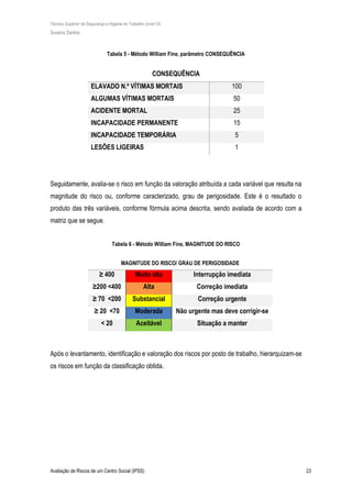 Técnico Superior de Segurança e Higiene no Trabalho (nível VI)
Susana Santos
Avaliação de Riscos de um Centro Social (IPSS) 23
Tabela 5 - Método William Fine, parâmetro CONSEQUÊNCIA
CONSEQUÊNCIA
ELAVADO N.º VÍTIMAS MORTAIS 100
ALGUMAS VÍTIMAS MORTAIS 50
ACIDENTE MORTAL 25
INCAPACIDADE PERMANENTE 15
INCAPACIDADE TEMPORÁRIA 5
LESÕES LIGEIRAS 1
Seguidamente, avalia-se o risco em função da valoração atribuída a cada variável que resulta na
magnitude do risco ou, conforme caracterizado, grau de perigosidade. Este é o resultado o
produto das três variáveis, conforme fórmula acima descrita, sendo avaliada de acordo com a
matriz que se segue.
Tabela 6 - Método William Fine, MAGNITUDE DO RISCO
MAGNITUDE DO RISCO/ GRAU DE PERIGOSIDADE
≥ 400 Muito alta Interrupção imediata
≥200 <400 Alta Correção imediata
≥ 70 <200 Substancial Correção urgente
≥ 20 <70 Moderada Não urgente mas deve corrigir-se
< 20 Aceitável Situação a manter
Após o levantamento, identificação e valoração dos riscos por posto de trabalho, hierarquizam-se
os riscos em função da classificação obtida.
 