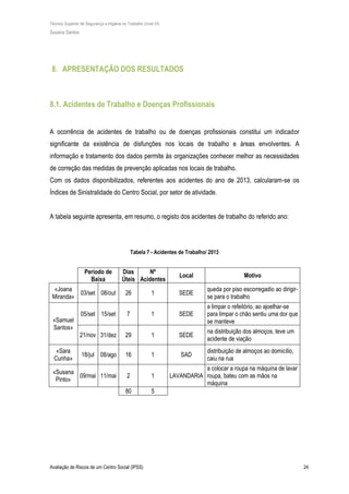 Técnico Superior de Segurança e Higiene no Trabalho (nível VI)
Susana Santos
Avaliação de Riscos de um Centro Social (IPSS) 24
8. APRESENTAÇÃO DOS RESULTADOS
8.1. Acidentes de Trabalho e Doenças Profissionais
A ocorrência de acidentes de trabalho ou de doenças profissionais constitui um indicador
significante da existência de disfunções nos locais de trabalho e áreas envolventes. A
informação e tratamento dos dados permite às organizações conhecer melhor as necessidades
de correção das medidas de prevenção aplicadas nos locais de trabalho.
Com os dados disponibilizados, referentes aos acidentes do ano de 2013, calcularam-se os
Índices de Sinistralidade do Centro Social, por setor de atividade.
A tabela seguinte apresenta, em resumo, o registo dos acidentes de trabalho do referido ano:
Tabela 7 - Acidentes de Trabalho/ 2013
Período de
Baixa
Dias
Úteis
Nº
Acidentes
Local Motivo
«Joana
Miranda»
03/set 08/out 26 1 SEDE
queda por piso escorregadio ao dirigir-
se para o trabalho
«Samuel
Santos»
05/set 15/set 7 1 SEDE
a limpar o refeitório, ao ajoelhar-se
para limpar o chão sentiu uma dor que
se manteve
21/nov 31/dez 29 1 SEDE
na distribuição dos almoços, teve um
acidente de viação
«Sara
Cunha»
18/jul 08/ago 16 1 SAD
distribuição de almoços ao domicílio,
caiu na rua
«Susana
Pinto»
09/mai 11/mai 2 1 LAVANDARIA
a colocar a roupa na máquina de lavar
roupa, bateu com as mãos na
máquina
80 5
 
