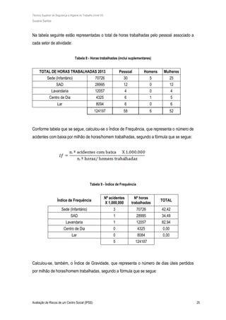 Técnico Superior de Segurança e Higiene no Trabalho (nível VI)
Susana Santos
Avaliação de Riscos de um Centro Social (IPSS) 25
Na tabela seguinte estão representadas o total de horas trabalhadas pelo pessoal associado a
cada setor de atividade:
Tabela 8 - Horas trabalhadas (inclui suplementares)
TOTAL DE HORAS TRABALHADAS 2013 Pessoal Homens Mulheres
Sede (Infantário) 70726 30 5 25
SAD 28995 12 0 12
Lavandaria 12057 4 0 4
Centro de Dia 4325 6 1 5
Lar 8094 6 0 6
124197 58 6 52
Conforme tabela que se segue, calculou-se o Índice de Frequência, que representa o número de
acidentes com baixa por milhão de horas/homem trabalhadas, segundo a fórmula que se segue:
Tabela 9 - Índice de Frequência
Índice de Frequência
Nº acidentes
X 1,000,000
Nº horas
trabalhadas
TOTAL
Sede (Infantário) 3 70726 42,42
SAD 1 28995 34,49
Lavandaria 1 12057 82,94
Centro de Dia 0 4325 0,00
Lar 0 8084 0,00
5 124187
Calculou-se, também, o Índice de Gravidade, que representa o número de dias úteis perdidos
por milhão de horas/homem trabalhadas, segundo a fórmula que se segue:
 