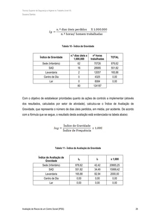 Técnico Superior de Segurança e Higiene no Trabalho (nível VI)
Susana Santos
Avaliação de Riscos de um Centro Social (IPSS) 26
Tabela 10 - Índice de Gravidade
Índice de Gravidade
n.º dias úteis x
1,000,000
nº horas
trabalhadas
TOTAL
Sede (Infantário) 62 70726 876,62
SAD 16 28995 551,82
Lavandaria 2 12057 165,88
Centro de Dia 0 4325 0,00
Lar 0 8084 0,00
80 124187
Com o objetivo de estabelecer prioridades quanto às ações de controlo a implementar (através
dos resultados, calculados por setor de atividade), calculou-se o Índice de Avaliação de
Gravidade, que representa o número de dias úteis perdidos, em média, por acidente. De acordo
com a fórmula que se segue, o resultado desta avaliação está evidenciada na tabela abaixo:
Tabela 11 - Índice de Avaliação da Gravidade
Índice de Avaliação de
Gravidade
IG IF x 1,000
Sede (Infantário) 876,62 42,42 20665,25
SAD 551,82 34,49 15999,42
Lavandaria 165,88 82,94 2000,00
Centro de Dia 0,00 0,00 0,00
Lar 0,00 0,00 0,00
 
