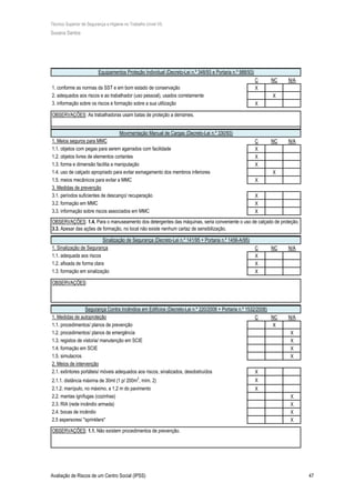 Técnico Superior de Segurança e Higiene no Trabalho (nível VI)
Susana Santos
Avaliação de Riscos de um Centro Social (IPSS) 47
C NC N/A
X
X
X
C NC N/A
X
X
X
X
X
X
X
X
C NC N/A
X
X
X
C NC N/A
X
X
X
X
X
X
X
X
X
X
X
X
3. informação sobre os riscos e formação sobre a sua utilização
Movimentação Manual de Cargas (Decreto-Lei n.º 330/93)
1. Meios seguros para MMC
1.1. objetos com pegas para serem agarrados com facilidade
1.2. objetos livres de elementos cortantes
1.3. forma e dimensão facilita a manipulação
Equipamentos Proteção Individual (Decreto-Lei n.º 348/93 e Portaria n.º 988/93)
1. conforme as normas da SST e em bom estado de conservação
2. adequados aos riscos e ao trabalhador (uso pessoal), usados corretamente
1.1. adequada aos riscos
1.2. afixada de forma clara
1.3. formação em sinalização
Segurança Contra Incêndios em Edifícios (Decreto-Lei n.º 220/2008 + Portaria n.º 1532/2008)
1.4. uso de calçado apropriado para evitar esmagamento dos membros inferiores
1.5. meios mecânicos para evitar a MMC
3. Medidas de prevenção
3.1. períodos suficientes de descanço/ recuperação
3.2. formação em MMC
3.3. informação sobre riscos associados em MMC
OBSERVAÇÕES: 1.1. Não existem procedimentos de prevenção.
2.4. bocas de incêndio
2.5 aspersores/ "sprinklers"
OBSERVAÇÕES: As trabalhadoras usam batas de proteção a derrames.
OBSERVAÇÕES: 1.4. Para o manuseamento dos detergentes das máquinas, seria conveniente o uso de calçado de proteção.
3.3. Apesar das ações de formação, no local não existe nenhum cartaz de sensibilização.
OBSERVAÇÕES:
2. Meios de intervenção
2.1. extintores portáteis/ móveis adequados aos riscos, sinalizados, desobstruídos
2.1.1. distância máxima de 30mt (1 p/ 200m2
, mím. 2)
2.1.2. manípulo, no máximo, a 1,2 m do pavimento
2.2. mantas ignífugas (cozinhas)
2.3. RIA (rede incêndio armada)
1. Medidas de autoproteção
1.1. procedimentos/ planos de prevenção
1.2. procedimentos/ planos de emergência
1.3. registos de vistoria/ manutenção em SCIE
1.4. formação em SCIE
1.5. simulacros
Sinalização de Segurança (Decreto-Lei n.º 141/95 + Portaria n.º 1456-A/95)
1. Sinalização de Segurança
 