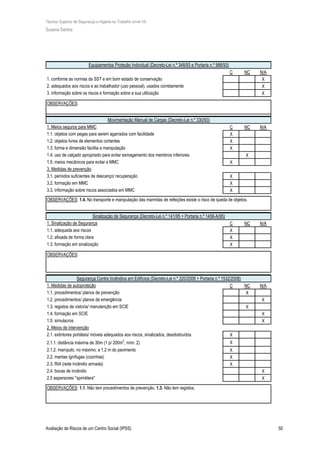 Técnico Superior de Segurança e Higiene no Trabalho (nível VI)
Susana Santos
Avaliação de Riscos de um Centro Social (IPSS) 50
C NC N/A
X
X
X
C NC N/A
X
X
X
X
X
X
X
X
C NC N/A
X
X
X
C NC N/A
X
X
X
X
X
X
X
X
X
X
X
X
Equipamentos Proteção Individual (Decreto-Lei n.º 348/93 e Portaria n.º 988/93)
1. conforme as normas da SST e em bom estado de conservação
2. adequados aos riscos e ao trabalhador (uso pessoal), usados corretamente
3. informação sobre os riscos e formação sobre a sua utilização
OBSERVAÇÕES:
Movimentação Manual de Cargas (Decreto-Lei n.º 330/93)
3.2. formação em MMC
3.3. informação sobre riscos associados em MMC
OBSERVAÇÕES: 1.4. No transporte e manipulação das marmitas de refeições existe o risco de queda de objetos.
Sinalização de Segurança (Decreto-Lei n.º 141/95 + Portaria n.º 1456-A/95)
1. Meios seguros para MMC
1.1. objetos com pegas para serem agarrados com facilidade
1.2. objetos livres de elementos cortantes
1.3. forma e dimensão facilita a manipulação
1.4. uso de calçado apropriado para evitar esmagamento dos membros inferiores
1.5. meios mecânicos para evitar a MMC
2.4. bocas de incêndio
2.5 aspersores/ "sprinklers"
OBSERVAÇÕES: 1.1. Não tem procedimentos de prevenção. 1.3. Não tem registos.
2. Meios de intervenção
2.1. extintores portáteis/ móveis adequados aos riscos, sinalizados, desobstruídos
2.1.1. distância máxima de 30m (1 p/ 200m2
, mím. 2)
2.1.2. manípulo, no máximo, a 1,2 m do pavimento
2.2. mantas ignífugas (cozinhas)
2.3. RIA (rede incêndio armada)
1. Medidas de autoproteção
1.1. procedimentos/ planos de prevenção
1.2. procedimentos/ planos de emergência
1.3. registos de vistoria/ manutenção em SCIE
1.4. formação em SCIE
1.5. simulacros
1. Sinalização de Segurança
1.1. adequada aos riscos
1.2. afixada de forma clara
1.3. formação em sinalização
OBSERVAÇÕES:
Segurança Contra Incêndios em Edifícios (Decreto-Lei n.º 220/2008 + Portaria n.º 1532/2008)
3. Medidas de prevenção
3.1. períodos suficientes de descanço/ recuperação
 