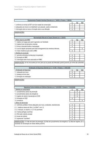 Técnico Superior de Segurança e Higiene no Trabalho (nível VI)
Susana Santos
Avaliação de Riscos de um Centro Social (IPSS) 53
C NC N/A
X
X
X
C NC N/A
X
X
X
X
X
X
X
X
C NC N/A
X
X
X
C NC N/A
X
X
X
X
X
X
X
X
X
X
X
X
Equipamentos Proteção Individual (Decreto-Lei n.º 348/93 e Portaria n.º 988/93)
1. conforme as normas da SST e em bom estado de conservação
2. adequados aos riscos e ao trabalhador (uso pessoal), usados corretamente
3. informação sobre os riscos e formação sobre a sua utilização
OBSERVAÇÕES:
Movimentação Manual de Cargas (Decreto-Lei n.º 330/93)
Segurança Contra Incêndios em Edifícios (Decreto-Lei n.º 220/2008 + Portaria n.º 1532/2008)
3. Medidas de prevenção
3.1. períodos suficientes de descanço/ recuperação
3.2. formação em MMC
3.3. informação sobre riscos associados em MMC
OBSERVAÇÕES: Só há uma auxiliar por turno pelo que as pausas são efetuadas quando possível; por norma são suficientes.
Sinalização de Segurança (Decreto-Lei n.º 141/95 + Portaria n.º 1456-A/95)
1. Meios seguros para MMC
1.1. objetos com pegas para serem agarrados com facilidade
1.2. objetos livres de elementos cortantes
1.3. forma e dimensão facilita a manipulação
1.4. uso de calçado apropriado para evitar esmagamento dos membros inferiores
1.5. meios mecânicos para evitar a MMC
2.4. bocas de incêndio
2.5. aspersores/ "sprinklers"
OBSERVAÇÕES: 1.1. Não tem plano de prevenção. 1.2. Não tem procedimentos de emergência. 1.3. Não tem registos. 2.1. a
necessitar de manutenção (em atraso desde jun/2014)
2. Meios de intervenção
2.1. extintores portáteis/ móveis adequados aos riscos, sinalizados, desobstruídos
2.1.1. distância máxima de 30m (1 p/ 200m2
, mím. 2)
2.1.2. manípulo, no máximo, a 1,2 m do pavimento
2.2. mantas ignífugas (cozinhas)
2.3. RIA (rede incêndio armada)
1. Medidas de autoproteção
1.1. procedimentos/ planos de prevenção
1.2. procedimentos/ planos de emergência
1.3. registos de vistoria/ manutenção em SCIE
1.4. formação em SCIE
1.5. simulacros
1. Sinalização de Segurança
1.1. adequada aos riscos
1.2. afixada de forma clara
1.3. formação em sinalização
OBSERVAÇÕES:
 