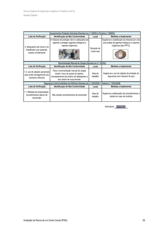 Técnico Superior de Segurança e Higiene no Trabalho (nível VI)
Susana Santos
Avaliação de Riscos de um Centro Social (IPSS) 59
Local
Local
Área de
traballho
Local
Área de
trabalho
Assinatura:
Lista de Verificação Identificação de Não Conformidade
Equipamentos Proteção Individual (Decreto-Lei n.º 348/93 e Portaria n.º 988/93)
Lista de Verificação Identificação de Não Conformidade Medidas a Implementar
2. adequados aos riscos e ao
trabalhador (uso pessoal),
usados corretamente
Medidas a Implementar
Segurança Contra Incêndios em Edifícios (Decreto-Lei n.º 220/2008 + Portaria n.º 1532/2008)
1.1. Medidas de Autoproteção -
procedimentos/ planos de
prevenção
Lista de Verificação Identificação de Não Conformidade Medidas a Implementar
Não existem procedimentos de prevenção
Sugere-se a elaboração dos procedimentos a
adotar em caso de incêndio
Receção de
roupa suja
Sugere-se a substituição da máscara por uma
que proteja de agentes biológicos e vapores
orgânicos (tipo PFF2).
A máscara de proteção não é a adequada aos
agentes a proteger (agentes biológicos e
vapores orgânicos)
1.4. uso de calçado apropriado
para evitar esmagamento dos
membros inferiores
Para a movimentação manual de cargas
existe o risco de queda de objetos,
nomeadamente dos bidons de detergentes e
dos cestos de roupa lavada.
Sugere-se o uso de calçado de proteção de
segurança (com biqueira de aço)
Movimentação Manual de Cargas (Decreto-Lei n.º 330/93)
 