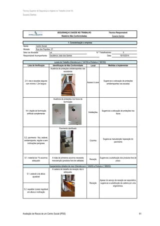 Técnico Superior de Segurança e Higiene no Trabalho (nível VI)
Susana Santos
Avaliação de Riscos de um Centro Social (IPSS) 61
Nome: Centro Social
Morada: Rua das Papoilas, 37
Setor de Atividade: Lar N.º Trabalhadores: 5
Responsável/ Acompanhante: Gaudêncio João dos Santos Data:
Local
Acesso à cave
Cozinha
SEGURANÇA E SAÚDE NO TRABALHO Técnico Responsável:
Relatório Não Conformidades Susana Santos
1. Caracterização a empresa
16/10/2014
4.4. dispõe de iluminação
artificial complementar
Ausência de proteções nos focos de
iluminação
Instalações
Sugere-se a colocação de proteções nos
focos
Locais de Trabalho (Decreto-Lei n.º 347/93 e Portaria n.º 987/93)
Lista de Verificação Identificação de Não Conformidade Medidas a Implementar
2.4. vias e escadas seguras
com mínimo 1,2m largura
Ausência de proteções antiderrapantes nas
escadarias
Sugere-se a colocação de proteções
antiderrapantes nas escadas
Equipamentos dotados de visor (Decreto-Lei n.º 349/93 e Portaria n.º 989/93)
5.1. estável e de altura
ajustável
5.2. espaldar (costa) regulável
em altura e inclinação
A cadeira de trabalho da receção não é
adequada.
Receção
Apesar do serviço de receção ser esporádico,
sugere-se a substituição da cadeira por uma
ergonómica.
5.2. pavimento - fixo, estável,
antiderrapante, regular e sem
inclinações perigosas
Pavimento danificado
Sugere-se manutenção/ reparação do
pavimento
8.1. material de 1ºs socorros
adequado
A mala de primeiros socorros necessita
manutenção (produtos fora de validade)
Receção
Sugere-se a substituição dos produtos fora de
prazo.
 