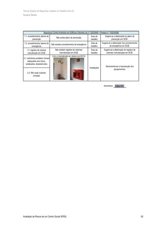 Técnico Superior de Segurança e Higiene no Trabalho (nível VI)
Susana Santos
Avaliação de Riscos de um Centro Social (IPSS) 62
Área de
trabalho
Área de
trabalho
Área de
trabalho
Assinatura:
Segurança Contra Incêndios em Edifícios (Decreto-Lei n.º 220/2008 + Portaria n.º 1532/2008)
1.1. procedimentos/ planos de
prevenção
Não existe plano de prevenção
Sugere-se a elaboração do plano de
prevenção em SCIE.
Recomenda-se a manutenção dos
equipamentos.
2.1. extintores portáteis/ móveis
adequados aos riscos,
sinalizados, desobstruídos
2.3. RIA (rede incêndio
armada)
Com a manutenção em atraso (jun/2014)
Instalações
1.3. registos de vistoria/
manutenção em SCIE
Não existem registos de vistorias/
manutenções em SCIE
Sugere-se a elaboração do registos de
vistorias/ manutenções em SCIE.
1.2. procedimentos/ planos de
emergência
Não existem procedimentos de emergência
Sugere-se a elaboração dos procedimentos
de emergência em SCIE.
 