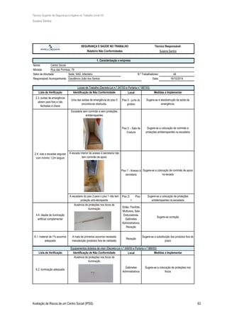 Técnico Superior de Segurança e Higiene no Trabalho (nível VI)
Susana Santos
Avaliação de Riscos de um Centro Social (IPSS) 63
Nome: Centro Social
Morada: Rua das Pombas, 79
Setor de Atividade: Sede, SAD, Infantário N.º Trabalhadores: 44
Responsável/ Acompanhante: Gaudêncio João dos Santos Data:
Local
Piso 0 - junto do
ginásio
Piso 0 - Sala de
Costura
Piso 1 - Acesso à
secretaria
Piso 2/ Piso
1
Local
16/10/2014
SEGURANÇA E SAÚDE NO TRABALHO Técnico Responsável:
Relatório Não Conformidades Susana Santos
1. Caracterização a empresa
Locais de Trabalho (Decreto-Lei n.º 347/93 e Portaria n.º 987/93)
Lista de Verificação Identificação de Não Conformidade Medidas a Implementar
2.3. portas de emergência
abrem para fora e não
fechadas à chave
Uma das saídas de emergência do piso 0
encontra-se obstruída.
Sugere-se a desobstrução da saída de
emergência.
Sugere-se a colocação de corrimão e
proteções antiderrapantes na escadaria
Sugere-se a colocação de corrimão de apoio
na escada
Sugere-se a colocação de proteções
antiderrapantes na escadaria
8.1. material de 1ºs socorros
adequado
A mala de primeiros socorros necessita
manutenção (produtos fora de validade)
Receção
Sugere-se a substituição dos produtos fora de
prazo
A escada interior de acesso à secretaria não
tem corrimão de apoio
Escadaria sem corrimão e sem proteções
antiderrapantes
A escadaria do piso 2 para o piso 1 não tem
proteção anti-derrapante
2.4. vias e escadas seguras
com mínimo 1,2m largura
4.4. dispõe de iluminação
artificial complementar
Ausência de proteções nos focos de
iluminação
Sótão, Pavilhão
Multiusos, Sala
Esducadoras,
Gabinetes
Administrativos,
Receção
Sugere-se correção
Equipamentos dotados de visor (Decreto-Lei n.º 349/93 e Portaria n.º 989/93)
Ausência de proteções nos focos de
iluminação
Gabinetes
Administrativos
Sugere-se a colocação de proteções nos
focos
Lista de Verificação
6.2. iluminação adequada
Identificação de Não Conformidade Medidas a Implementar
 