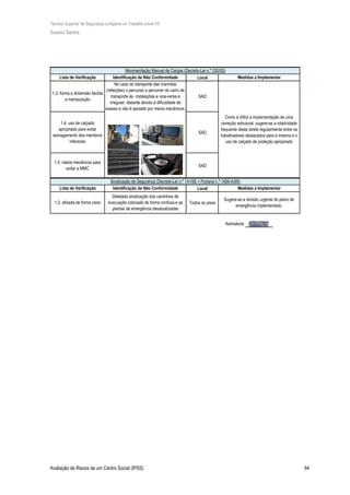 Técnico Superior de Segurança e Higiene no Trabalho (nível VI)
Susana Santos
Avaliação de Riscos de um Centro Social (IPSS) 64
Local
SAD
SAD
SAD
Local
Todos os pisos
Assinatura:
Lista de Verificação Identificação de Não Conformidade Medidas a Implementar
1.2. afixada de forma clara
Detetada sinalização dos caminhos de
evacuação colocada de forma confusa.e as
plantas de emergência desatualizadas
Sugere-se a revisão urgente do plano de
emergência implementado.
Sinalização de Segurança (Decreto-Lei n.º 141/95 + Portaria n.º 1456-A/95)
Lista de Verificação Medidas a Implementar
1.3. forma e dimensão facilita
a manipulação
1.4. uso de calçado
apropriado para evitar
esmagamento dos membros
inferiores
1.5. meios mecânicos para
evitar a MMC
Identificação de Não Conformidade
No caso do transporte das marmitas
(refeições) o percurso a percorrer do carro de
transporte às instalações e vice-versa é
irregular, distante devido à dificuldade de
acesso e não é apoiado por meios mecânicos.
Como é díficil a implementação de uma
correção estrutural, sugere-se a rotatividade
frequente desta tarefa regularmente entre os
trabalhadores destacados para a mesma e o
uso de calçado de proteção apropriado
Movimentação Manual de Cargas (Decreto-Lei n.º 330/93)
 
