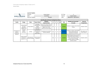Técnico Superior de Segurança e Higiene no Trabalho (nível VI)
Susana Santos
Avaliação de Riscos de um Centro Social (IPSS) 76
Local de Trabalho
Empresa: N.º Trab.: 4
Setor: Técnico: Susana Santos
Posto de Trabalho: Data: 08/09/2014 + 08/10/2014
Tarefa Perigo Risco Dano/ Efeito
Medidas
implementadas
P E C GP MR
Medidas de Prevenção/
Correção
Grau de
Perigosidade
Choque elétrico
Eletrização/
Queimaduras/
Paragem
respiratória/
Tetanização
Sistema de proteção elétrica
implementado (disjuntores,
ligação à terra, cabos
elétricos em bom estado)
0,5 6 5 15 Aceitável
Conhecer e cumprir o Guia de Boas
Práticas
Situação a manter
Incêndio
Queimaduras/
Intoxicação por
inalação de
gases/ Morte
Equipamento de proteção a
incêndios adequado
0,5 6 15 45 Moderada
Conhecer e cumprir o Guia de Boas
Práticas/ Manutenção dos
equipamentos atualizada
Não urgente mas
deve corrigir-se
Longos periodos
de tempo na
posição em pé
Más posturas/
Posturas forçadas
Lesões músculo-
esqueléticas
- 0,5 6 5 15 Aceitável
Disponibilização de banco de apoio
para posição de pé/ Conhecer e
cumprir o Guia de Boas Práticas/
Uso de meias de descanço/
Formação específica em MMC e
posturas corretas
Situação a manter
Identificação dos Riscos/ Avaliação dos Riscos
Centro Social
Lavandaria
Receção
Contacto direto
com caixa
registadora/
Telefone com
instalação
elétrica
danificada
Atendimento ao
público/
Atendimento
telefónico
 