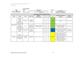 Técnico Superior de Segurança e Higiene no Trabalho (nível VI)
Susana Santos
Avaliação de Riscos de um Centro Social (IPSS) 78
Local de Trabalho
Empresa: N.º Trab.: 4
Setor: Técnico: Susana Santos
Posto de Trabalho: Data: 08/09/2014 + 08/10/2014
Tarefa Perigo Risco Dano/ Efeito
Medidas
implementadas
P E C GP MR
Medidas de Prevenção/
Correção
Grau de
Perigosidade
Pavimento
escorregadio
devido à
humidade ou
derrames de
detergentes/ água
Quedas ao mesmo
nível
Fraturas/
Traumatismos/
Escoriações
- 0,5 6 5 15 Aceitável
Conhecer e cumprir o Guia de Boas
Práticas
Situação a manter
Avaria/ Curto-
circuito do
sistema elétrico
do equipamento
Incêndio
Queimaduras/
Intoxicação por
inalação de gases
Equipamento de proteção a
incêndios adequado
0,5 0,5 15 3,75 Aceitável
Conhecer e cumprir o Guia de Boas
Práticas/ Manutenção dos
equipamentos atualizada
Situação a manter
Desorganização
do local de
trabalho
Quedas ao mesmo
nível
Fraturas/
Traumatismos/
Escoriações
- 0,5 10 5 25 Moderada
Conhecer e cumprir o Guia de Boas
Práticas/ Manter o local de trabalho
arrumdo e organizado
Não urgente mas
deve corrigir-se
Engomadoria de
roupa
Movimentos
incorretos ao
pegar na roupa do
cesto para a tábua
de engomar
Posturas forçadas
(de pé e dos
braços)
Lesões musculo-
esqueléticas
Rotação de funções mensal 6 6 5 180 Substâncial
Conhecer e cumprir o Guia de Boas
Práticas/ Apoiar com meios
mecânicos e com base de apoio mais
elevada para as cestas da roupa a
engomar/ Pausas regulares/
Rotatividade de funções mais
frequente/ Uso de meias de
descanço/ Formação específica em
MMC e posturas corretas
Correção urgente
Lavandaria
Identificação dos Riscos/ Avaliação dos Riscos
Lavagem/ Secagem
da roupa (cont.)
Centro Social
Lavandaria
 