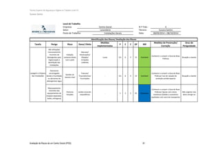 Técnico Superior de Segurança e Higiene no Trabalho (nível VI)
Susana Santos
Avaliação de Riscos de um Centro Social (IPSS) 81
Local de Trabalho
Empresa: N.º Trab.: 4
Setor: Técnico: Susana Santos
Posto de Trabalho: Data: 08/09/2014 + 08/10/2014
Tarefa Perigo Risco Dano/ Efeito
Medidas
implementadas
P E C GP MR
Medidas de Prevenção/
Correção
Grau de
Perigosidade
Má utilização/
manuseamento
incorreto de
detergentes para
higienização e
desinfeção das
instalações
Inalação,
contacto direto
com a pele
Náuseas/
Intoxicações/
Alergias/
Irritações
cutâneas
Luvas 0,5 6 5 15 Aceitável
Conhecer e cumprir o Guia de Boas
Práticas
Situação a manter
Pavimento
escorregadio
devido à humidade
ou derrames de
detergentes/ água
Quedas ao
mesmo nível
Fraturas/
Traumatismos/
Escoriações
- 0,5 6 5 15 Aceitável
Conhecer e cumprir o Guia de Boas
Práticas/ Uso de calçado de
proteção antiderrapante
Situação a manter
Manuseamento
incorreto dos
equipamentos de
limpeza (aspirador,
balde, esfregona)
Posturas
forçadas
Lesões musculo-
esqueléticas
- 3 3 5 45 Moderada
Conhecer e cumprir o Guia de Boas
Práticas/ Apoiar com meios
mecânicos (baldes e acessórios
auxiliados com carro de transporte)
Não urgente mas
deve corrigir-se
Lavagem e limpeza
das instalações
Centro Social
Lavandaria
Instalações Gerais
Identificação dos Riscos/ Avaliação dos Riscos
 