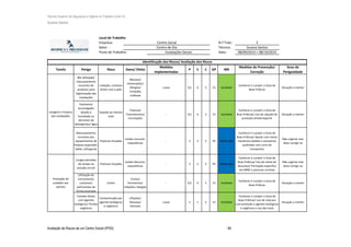 Técnico Superior de Segurança e Higiene no Trabalho (nível VI)
Susana Santos
Avaliação de Riscos de um Centro Social (IPSS) 84
Local de Trabalho
Empresa: N.º Trab.: 5
Setor: Técnico: Susana Santos
Posto de Trabalho: Data: 08/09/2014 + 08/10/2014
Tarefa Perigo Risco Dano/ Efeito
Medidas
implementadas
P E C GP MR
Medidas de Prevenção/
Correção
Grau de
Perigosidade
Má utilização/
manuseamento
incorreto de
produtos para
higienização das
instalações
Inalação, contacto
direto com a pele
Náuseas/
Intoxicações/
Alergias/
Irritações
cutâneas
Luvas 0,5 6 5 15 Aceitável
Conhecer e cumprir o Guia de
Boas Práticas
Situação a manter
Pavimento
escorregadio
devido à
humidade ou
derrames de
detergentes/ água
Quedas ao mesmo
nível
Fraturas/
Traumatismos/
Escoriações
- 0,5 6 5 15 Aceitável
Conhecer e cumprir o Guia de
Boas Práticas/ Uso de calçado de
proteção antiderrapante
Situação a manter
Manuseamento
incorreto dos
equipamentos de
limpeza (aspirador,
balde, esfregona)
Posturas forçadas
Lesões musculo-
esqueléticas
- 3 3 5 45 Moderada
Conhecer e cumprir o Guia de
Boas Práticas/ Apoiar com meios
mecânicos (baldes e acessórios
auxiliados com carro de
transporte)
Não urgente mas
deve corrigir-se
Longos periodos
de tempo na
posição em pé
Posturas forçadas
Lesões Musculo-
esqueléticas
- 3 3 5 45 Moderada
Conhecer e cumprir o Guia de
Boas Práticas/ Uso de meias de
descanço/ Formação específica
em MMC e posturas corretas
Não urgente mas
deve corrigir-se
Utilização de
instrumentos
cortantes/
perfurantes de
forma incorreta
Cortes
Cortes/
Ferimentos/
Infeções/ Alergias
- 0,5 6 5 15 Aceitável
Conhecer e cumprir o Guia de
Boas Práticas
Situação a manter
Contato direto
com Agentes
biológicos/ Fluidos
orgânicos
Contaminação por
agentes biológicos
e orgânicos
Infeções/
Náuseas/
Desmaio
Luvas 3 1 5 15 Aceitável
Conhecer e cumprir o Guia de
Boas Práticas/ uso de máscara
com proteção a agentes biológicos
e orgânicos e uso das luvas
Situação a manter
Centro Social
Centro de Dia
Instalações Gerais
Identificação dos Riscos/ Avaliação dos Riscos
Lavagem e limpeza
das instalações
Prestação de
cuidados aos
utentes
 