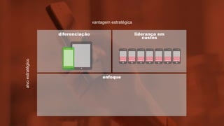 vantagem estratégica
alvoestratégico
diferenciação liderança em
custos
enfoque
 