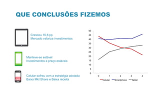 QUE CONCLUSÕES FIZEMOS
Cresceu 16,8 pp
Mercado valoriza investimentos
Manteve-se estável
Investimentos e preço estáveis
Celular sofreu com a estratégia adotada
Baixo Mkt Share e Baixa receita
 