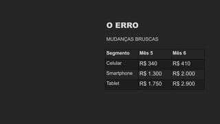 O ERRO
MUDANÇAS BRUSCAS
Segmento Mês 5 Mês 6
Celular R$ 340 R$ 410
Smartphone R$ 1.300 R$ 2.000
Tablet R$ 1.750 R$ 2.900
 