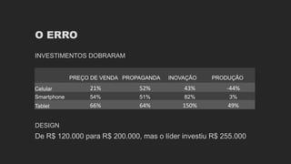O ERRO
INVESTIMENTOS DOBRARAM
PREÇO DE VENDA PROPAGANDA INOVAÇÃO PRODUÇÃO
Celular 21% 52% 43% -44%
Smartphone 54% 51% 82% 3%
Tablet 66% 64% 150% 49%
DESIGN
De R$ 120.000 para R$ 200.000, mas o líder investiu R$ 255.000
 