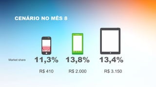 CENÁRIO NO MÊS 8
11,3% 13,8% 13,4%
R$ 410 R$ 2.000 R$ 3.150
Market share
 