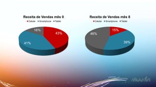 15%
39%
46%
Receita de Vendas mês 8
Celular Smartphone Tablet
43%
41%
16%
Receita de Vendas mês 0
Celular Smartphone Tablet
 
