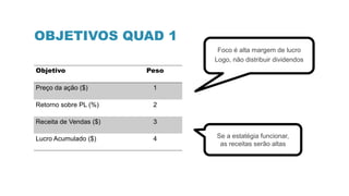 OBJETIVOS QUAD 1
Objetivo Peso
Preço da ação ($) 1
Retorno sobre PL (%) 2
Receita de Vendas ($) 3
Lucro Acumulado ($) 4
Logo, não distribuir dividendos
Foco é alta margem de lucro
Se a estatégia funcionar,
as receitas serão altas
 