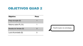 OBJETIVOS QUAD 2
Objetivo Peso
Preço da ação ($) 1
Retorno sobre PL (%) 1
Receita de Vendas ($) 3
Lucro Acumulado ($) 5
Reafirmação da estratégia.
 