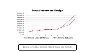 $ 0.00
$ 50,000.00
$ 100,000.00
$ 150,000.00
$ 200,000.00
$ 250,000.00
$ 300,000.00
$ 350,000.00
$ 400,000.00
$ 450,000.00
$ 500,000.00
0 1 2 3 4 5 6 7 8
Investimento em Design
Investimento Médio do Mercado Investimento da Equipe
Sempre na média ou acima da média praticada pelo mercado.
 