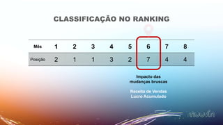 CLASSIFICAÇÃO NO RANKING
Mês 1 2 3 4 5 6 7 8
Posição 2 1 1 3 2 7 4 4
Impacto das
mudanças bruscas
Receita de Vendas
Lucro Acumulado
 