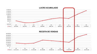 jan fev mar abr mai jun jul ago set
ano 1 $1,310,100 $1,120,270 $1,272,365 $2,149,580 $1,969,150 $1,780,740 $1,524,030 $3,074,810 $3,791,200
$-
$500,000
$1,000,000
$1,500,000
$2,000,000
$2,500,000
$3,000,000
$3,500,000
$4,000,000
RECEITA DE VENDAS
jan fev mar abr mai jun jul ago set
ano 1 $218,805 $(22,387) $(919) $236,098 $460,194 $593,872 $513,798 $1,039,901 $1,495,631
$(200,000)
$-
$200,000
$400,000
$600,000
$800,000
$1,000,000
$1,200,000
$1,400,000
$1,600,000
LUCRO ACUMULADO
 