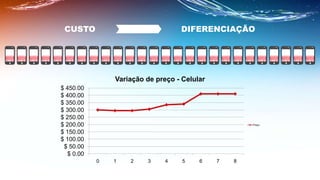 $ 0.00
$ 50.00
$ 100.00
$ 150.00
$ 200.00
$ 250.00
$ 300.00
$ 350.00
$ 400.00
$ 450.00
0 1 2 3 4 5 6 7 8
Variação de preço - Celular
Preço
CUSTO DIFERENCIAÇÃO
 