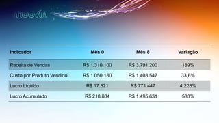 Indicador Mês 0 Mês 8 Variação
Receita de Vendas R$ 1.310.100 R$ 3.791.200 189%
Custo por Produto Vendido R$ 1.050.180 R$ 1.403.547 33,6%
Lucro Líquido R$ 17.821 R$ 771.447 4.228%
Lucro Acumulado R$ 218.804 R$ 1.495.631 583%
 