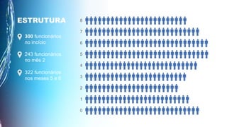 8
7
6
5
4
3
2
1
0
ESTRUTURA
300 funcionários
no incício
243 funcionários
no mês 2
322 funcionários
nos meses 5 e 6
 
