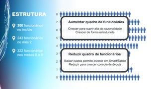 8
7
6
5
4
3
2
1
0
ESTRUTURA
300 funcionários
no incício
243 funcionários
no mês 2
322 funcionários
nos meses 5 e 6 Reduzir quadro de funcionários
Baixar custos permite investir em Smart/Tablet
Reduzir para crescer consciente depois
Aumentar quadro de funcionários
Crescer para suprir alta da sazonalidade
Crescer de forma estruturada
 