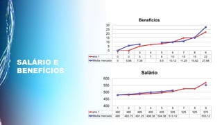SALÁRIO E
BENEFÍCIOS
1 2 3 4 5 6 7 8 9
ano 1 480 480 485 490 495 505 525 525 570
Média mercado 480 483.75 491.25 499.38 504.38 513.12 553.12
400
450
500
550
600
Salário
1 2 3 4 5 6 7 8 9
ano 1 0 0 5 7 8 10 15 15 22
Média mercado 0 5.88 7.38 9.5 10.12 11.25 15.62 27.88
0
5
10
15
20
25
30
Benefícios
 