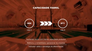 CAPACIDADE FABRIL
900 871
mês 0 mês 8
Indicador valida a estratégia de diferenciação
Melhorou a rentabilidade operacional da empresa
Aumentou lucros com menos capacidade produtiva
 