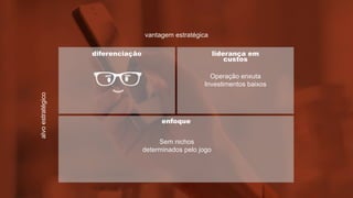 vantagem estratégica
alvoestratégico
diferenciação liderança em
custos
enfoque
Operação enxuta
Investimentos baixos
Sem nichos
determinados pelo jogo
 