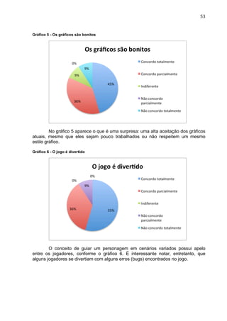                                                                              53	
  


Gráfico 5 - Os gráficos são bonitos




         No gráfico 5 aparece o que é uma surpresa: uma alta aceitação dos gráficos
atuais, mesmo que eles sejam pouco trabalhados ou não respeitem um mesmo
estilo gráfico.

Gráfico 6 - O jogo é divertido




        O conceito de guiar um personagem em cenários variados possui apelo
entre os jogadores, conforme o gráfico 6. É interessante notar, entretanto, que
alguns jogadores se divertiam com alguns erros (bugs) encontrados no jogo.
 