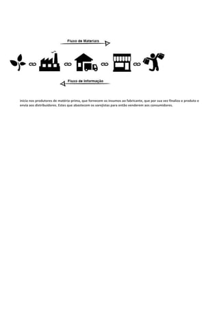 inicia nos produtores de matéria-prima, que fornecem os insumos ao fabricante, que por sua vez finaliza o produto e
envia aos distribuidores. Estes que abastecem os varejistas para então venderem aos consumidores.
 