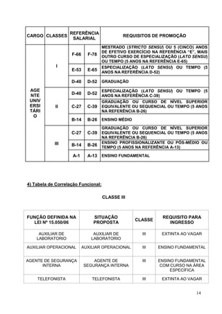 REFERÊNCIA
CARGO CLASSES                                 REQUISITOS DE PROMOÇÃO
                    SALARIAL
                                     MESTRADO (STRICTO SENSU) OU 5 (CINCO) ANOS
                                     DE EFETIVO EXERCÍCIO NA REFERÊNCIA “E”, MAIS
                    F-66     F-78    OUTRO CURSO DE ESPECIALIZAÇÃO (LATO SENSU)
                                     OU TEMPO (5 ANOS NA REFERÊNCIA E-65)
             I                       ESPECIALIZAÇÃO (LATO SENSU) OU TEMPO (5
                    E-53     E-65    ANOS NA REFERÊNCIA D-52)

                    D-40     D-52 GRADUAÇÃO
 AGE                                 ESPECIALIZAÇÃO (LATO SENSU) OU TEMPO (5
 NTE                D-40     D-52 ANOS NA REFERÊNCIA C-39)
 UNIV                                GRADUAÇÃO OU CURSO DE NÍVEL SUPERIOR
 ERSI       II      C-27     C-39 EQUIVALENTE OU SEQUENCIAL OU TEMPO (5 ANOS
 TÁRI                                NA REFERÊNCIA B-26)
  O
                    B-14     B-26 ENSINO MÉDIO
                                     GRADUAÇÃO OU CURSO DE NÍVEL SUPERIOR
                    C-27     C-39 EQUIVALENTE OU SEQUENCIAL OU TEMPO (5 ANOS
                                     NA REFERÊNCIA B-26)
            III                      ENSINO PROFISSIONALIZANTE OU PÓS-MÉDIO OU
                    B-14     B-26    TEMPO (5 ANOS NA REFERÊNCIA A-13)

                    A-1      A-13    ENSINO FUNDAMENTAL




4) Tabela de Correlação Funcional:

                                     CLASSE III



FUNÇÃO DEFINIDA NA             SITUAÇÃO                       REQUISITO PARA
                                                   CLASSE
  LEI Nº 15.050/06             PROPOSTA                         INGRESSO

     AUXILIAR DE                AUXILIAR DE           III     EXTINTA AO VAGAR
    LABORATORIO                LABORATORIO

AUXILIAR OPERACIONAL       AUXILIAR OPERACIONAL       III   ENSINO FUNDAMENTAL


AGENTE DE SEGURANÇA            AGENTE DE              III   ENSINO FUNDAMENTAL
      INTERNA              SEGURANÇA INTERNA                 COM CURSO NA ÁREA
                                                                 ESPECÍFICA

    TELEFONISTA                TELEFONISTA            III     EXTINTA AO VAGAR


                                                                            14
 