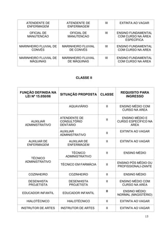 ATENDENTE DE            ATENDENTE DE         III     EXTINTA AO VAGAR
   ENFERMAGEM              ENFERMAGEM

     OFICIAL DE              OFICIAL DE         III    ENSINO FUNDAMENTAL
    MANUTENCAO              MANUTENCAO                  COM CURSO NA ÁREA
                                                            ESPECÍFICA

MARINHEIRO FLUVIAL DE    MARINHEIRO FLUVIAL     III    ENSINO FUNDAMENTAL
      CONVÉS                 DE CONVÉS                  COM CURSO NA AREA

MARINHEIRO FLUVIAL DE    MARINHEIRO FLUVIAL     III    ENSINO FUNDAMENTAL
     MÁQUINAS               DE MÁQUINAS                 COM CURSO NA AREA




                                CLASSE II



FUNÇÃO DEFINIDA NA                                      REQUISITO PARA
                        SITUAÇÃO PROPOSTA     CLASSE
  LEI Nº 15.050/06                                        INGRESSO


                            AQUAVIÁRIO           II     ENSINO MÉDIO COM
                                                         CURSO NA AREA

                        ATENDENTE DE                     ENSINO MÉDIO E
                                                 II
      AUXILIAR          CONSULTÓRIO                    CURSO ESPECÍFICO NA
   ADMINISTRATIVO       DENTARIO                              AREA

                        AUXILIAR                        EXTINTA AO VAGAR
                                                 II
                        ADMINISTRATIVO

     AUXILIAR DE             AUXILIAR DE         II     EXTINTA AO VAGAR
    ENFERMAGEM              ENFERMAGEM

                              TÉCNICO            II       ENSINO MÉDIO
                           ADMINISTRATIVO
      TÉCNICO
   ADMINISTRATIVO                                      ENSINO PÓS MÉDIO OU
                        TÉCNICO EM FARMÁCIA      II
                                                       PROFISSIONALI-ZANTE

     COZINHEIRO             COZINHEIRO           II       ENSINO MÉDIO

     DESENHISTA             DESENHISTA           II     ENSINO MÉDIO COM
     PROJETISTA             PROJETISTA                   CURSO NA AREA

                                                 II       ENSINO MÉDIO:
 EDUCADOR INFANTIL       EDUCADOR INFANTIL
                                                       NORMAL (MAGISTÉRIO)

    HIALOTÉCNICO           HIALOTÉCNICO          II     EXTINTA AO VAGAR

 INSTRUTOR DE ARTES     INSTRUTOR DE ARTES       II     EXTINTA AO VAGAR

                                                                      15
 