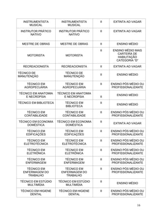 INSTRUMENTISTA         INSTRUMENTISTA      II    EXTINTA AO VAGAR
       MUSICAL                MUSICAL

 INSTRUTOR PRÁTICO       INSTRUTOR PRÁTICO    II    EXTINTA AO VAGAR
       NATIVO                  NATIVO


  MESTRE DE OBRAS        MESTRE DE OBRAS      II      ENSINO MÉDIO

                                              II    ENSINO MÉDIO MAIS
                                                       CARTEIRA DE
     MOTORISTA              MOTORISTA
                                                       HABILITAÇÃO
                                                      CATEGORIA “D”

  RECREACIONISTA          RECREACIONISTA      II    EXTINTA AO VAGAR

TÉCNICO DE                   TÉCNICO DE
                                              II      ENSINO MÉDIO
MANUTENÇÃO                  MANUTENÇÃO

    TÉCNICO EM              TÉCNICO EM        II   ENSINO PÓS MÉDIO OU
   AGROPECUÁRIA            AGROPECUÁRIA            PROFISSIONALIZANTE

TÉCNICO EM ANATOMIA     TÉCNICO EM ANATOMIA
                                                      ENSINO MÉDIO
    E NECROPSIA             E NECROPSIA       II

TÉCNICO EM BIBLIOTECA       TÉCNICO EM        II
                                                      ENSINO MÉDIO
                            BIBLIOTECA

    TÉCNICO EM              TÉCNICO EM        II   ENSINO PÓS MÉDIO OU
   CONTABILIDADE           CONTABILIDADE           PROFISSIONALIZANTE

TÉCNICO EM ECONOMIA     TÉCNICO EM ECONOMIA   II
                                                    EXTINTA AO VAGAR
     DOMÉSTICA               DOMÉSTICA

    TÉCNICO EM              TÉCNICO EM        II   ENSINO PÓS MÉDIO OU
    EDIFICAÇÕES             EDIFICAÇÕES            PROFISSIONALIZANTE

     TÉCNICO EM             TÉCNICO EM        II   ENSINO PÓS MÉDIO OU
   ELETROTÉCNICA          ELETROTÉCNICA            PROFISSIONALIZANTE

     TÉCNICO EM             TÉCNICO EM        II   ENSINO PÓS MÉDIO OU
     ELETRÔNICA             ELETRÔNICA             PROFISSIONALIZANTE

     TÉCNICO EM             TÉCNICO EM        II   ENSINO PÓS MÉDIO OU
    ENFERMAGEM             ENFERMAGEM              PROFISSIONALIZANTE

    TÉCNICO EM              TÉCNICO EM        II   ENSINO PÓS MÉDIO OU
  ENFERMAGEM DO           ENFERMAGEM DO            PROFISSIONALIZANTE
     TRABALHO                TRABALHO

 TÉCNICO EM ESTÚDIO     TÉCNICO EM ESTÚDIO    II
                                                      ENSINO MÉDIO
     MULTIMÍDIA             MULTIMÍDIA

 TÉCNICO EM HIGIENE      TÉCNICO EM HIGIENE   II   ENSINO PÓS MÉDIO OU
      DENTAL                  DENTAL               PROFISSIONALIZANTE


                                                                  16
 