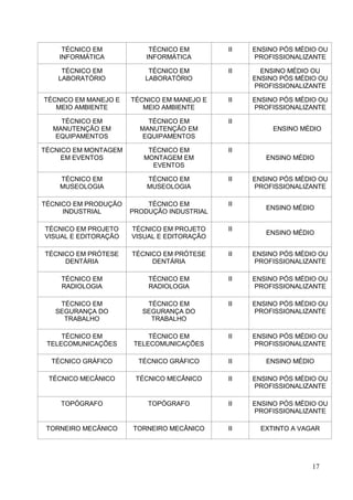 TÉCNICO EM            TÉCNICO EM       II   ENSINO PÓS MÉDIO OU
    INFORMÁTICA           INFORMÁTICA            PROFISSIONALIZANTE

    TÉCNICO EM            TÉCNICO EM        II     ENSINO MÉDIO OU
   LABORATÓRIO           LABORATÓRIO             ENSINO PÓS MÉDIO OU
                                                 PROFISSIONALIZANTE

TÉCNICO EM MANEJO E   TÉCNICO EM MANEJO E   II   ENSINO PÓS MÉDIO OU
   MEIO AMBIENTE         MEIO AMBIENTE           PROFISSIONALIZANTE

    TÉCNICO EM            TÉCNICO EM        II
  MANUTENÇÃO EM         MANUTENÇÃO EM                 ENSINO MÉDIO
  EQUIPAMENTOS           EQUIPAMENTOS

TÉCNICO EM MONTAGEM       TÉCNICO EM        II
     EM EVENTOS          MONTAGEM EM                ENSINO MÉDIO
                           EVENTOS

    TÉCNICO EM            TÉCNICO EM        II   ENSINO PÓS MÉDIO OU
    MUSEOLOGIA            MUSEOLOGIA             PROFISSIONALIZANTE

TÉCNICO EM PRODUÇÃO       TÉCNICO EM        II
                                                    ENSINO MÉDIO
     INDUSTRIAL       PRODUÇÃO INDUSTRIAL

TÉCNICO EM PROJETO    TÉCNICO EM PROJETO    II
                                                    ENSINO MÉDIO
VISUAL E EDITORAÇÃO   VISUAL E EDITORAÇÃO

TÉCNICO EM PRÓTESE    TÉCNICO EM PRÓTESE    II   ENSINO PÓS MÉDIO OU
     DENTÁRIA              DENTÁRIA              PROFISSIONALIZANTE

    TÉCNICO EM            TÉCNICO EM        II   ENSINO PÓS MÉDIO OU
    RADIOLOGIA            RADIOLOGIA             PROFISSIONALIZANTE

    TÉCNICO EM            TÉCNICO EM        II   ENSINO PÓS MÉDIO OU
   SEGURANÇA DO          SEGURANÇA DO            PROFISSIONALIZANTE
     TRABALHO              TRABALHO

     TÉCNICO EM           TÉCNICO EM        II   ENSINO PÓS MÉDIO OU
 TELECOMUNICAÇÕES     TELECOMUNICAÇÕES           PROFISSIONALIZANTE

  TÉCNICO GRÁFICO       TÉCNICO GRÁFICO     II      ENSINO MÉDIO

 TÉCNICO MECÂNICO      TÉCNICO MECÂNICO     II   ENSINO PÓS MÉDIO OU
                                                 PROFISSIONALIZANTE

    TOPÓGRAFO             TOPÓGRAFO         II   ENSINO PÓS MÉDIO OU
                                                 PROFISSIONALIZANTE

 TORNEIRO MECÂNICO    TORNEIRO MECÂNICO     II     EXTINTO A VAGAR




                                                                17
 