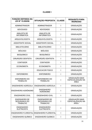 CLASSE I


FUNÇÃO DEFINIDA NA                                   REQUISITO PARA
  LEI Nº 15.050/06    SITUAÇÃO PROPOSTA     CLASSE
                                                       INGRESSO

   ADMINISTRADOR         ADMINISTRADOR        I         GRADUAÇÃO

     ADVOGADO              ADVOGADO           I         GRADUAÇÃO

     ANALISTA DE           ANALISTA DE
                                              I         GRADUAÇÃO
    INFORMÁTICA           INFORMÁTICA

   ARQUIVOLOGISTA       ARQUIVOLOGISTA        I         GRADUAÇÃO

  ASSISTENTE SOCIAL    ASSISTENTE SOCIAL      I         GRADUAÇÃO

    BIBLIOTECÁRIO        BIBLIOTECÁRIO        I         GRADUAÇÃO

      BIÓLOGO               BIÓLOGO           I         GRADUAÇÃO

     BIOQUÍMICO           BIOQUÍMICO          I         GRADUAÇÃO

 CIRURGIÃO DENTISTA    CIRURGIÃO DENTISTA     I         GRADUAÇÃO

     CONTADOR              CONTADOR           I         GRADUAÇÃO

    ECONOMISTA            ECONOMISTA          I         GRADUAÇÃO

                        EDUCACOR FISICO       I         GRADUAÇÃO

    ENFERMEIRO            ENFERMEIRO          I         GRADUAÇÃO

                                                      GRADUAÇÃO MAIS
   ENFERMEIRO DO         ENFERMEIRO DO
                                              I      ESPECIALIZAÇÃO NA
     TRABALHO              TRABALHO
                                                           ÁREA

ENGENHEIRO AGRÍCOLA   ENGENHEIRO AGRÍCOLA     I         GRADUAÇÃO

                          ENGENHEIRO
ENGENHEIRO AGRÔNOMO                           I         GRADUAÇÃO
                           AGRÔNOMO

  ENGENHEIRO CIVIL      ENGENHEIRO CIVIL      I         GRADUAÇÃO

   ENGENHEIRO DE         ENGENHEIRO DE                GRADUAÇÃO MAIS
   SEGURANÇA DO          SEGURANÇA DO         I      ESPECIALIZAÇÃO NA
     TRABALHO              TRABALHO                        ÁREA.

    ENGENHEIRO            ENGENHEIRO
                                              I         GRADUAÇÃO
    ELETRICISTA           ELETRICISTA

ENGENHEIRO FLORESTAL ENGENHEIRO FLORESTAL     I         GRADUAÇÃO

 ENGENHEIRO QUÍMICO   ENGENHEIRO QUÍMICO      I         GRADUAÇÃO

                                                                  18
 