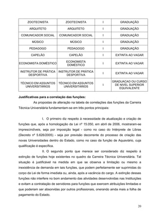 ZOOTECNISTA                ZOOTECNISTA              I           GRADUAÇÃO

        ARQUITETO                 ARQUITETO               I           GRADUAÇÃO

 COMUNICADOR SOCIAL          COMUNICADOR SOCIAL           I           GRADUAÇÃO

         MÚSICO                     MÚSICO                I           GRADUAÇÃO

        PEDAGOGO                  PEDAGOGO                I           GRADUAÇÃO

         CAPELÃO                   CAPELÃO                I        EXTINTA AO VAGAR

                                 ECONOMISTA
ECONOMISTA DOMÉSTICO                                      I        EXTINTA AO VAGAR
                                  DOMÉSTICO

 INSTRUTOR DE PRÁTICA        INSTRUTOR DE PRÁTICA
                                                          I        EXTINTA AO VAGAR
      DESPORTIVA                  DESPORTIVA

                                                                  GRADUACAO OU CURSO
 TÉCNICO EM ASSUNTOS         TÉCNICO EM ASSUNTOS
                                                          I        DE NIVEL SUPERIOR
    UNIVERSITÁRIOS              UNIVERSITÁRIOS
                                                                      EQUIVALENTE


Justificativas para a correlação das funções:
          As propostas de alteração na tabela de correlações das funções da Carreira
Técnica Universitária fundamentam-se em três pontos principais:


                 I. O primeiro diz respeito à necessidade de atualização e criação de
funções que, após a homologação da Lei nº 15.050, em abril de 2006, mostraram-se
imprescindíveis, seja por imposição legal - como no caso do Intérprete de Libras
(Decreto nº 5.626/2005) - seja por previsão decorrente do processo de criação das
novas Universidades dentro do Estado, como no caso da função de Aquaviário, cuja
qualificação é específica.
                 II. O segundo ponto que merece ser considerado diz respeito à
extinção de funções hoje existentes no quadro da Carreira Técnica Universitária. Tal
situação é justificável na medida em que se observa a limitação ou mesmo a
inexistência de demanda em tais funções, que podem perfeitamente ser suprimidas do
corpo da Lei de forma imediata ou, ainda, após a vacância do cargo. A extinção dessas
funções não interfere no bom andamento das atividades desenvolvidas nas Instituições
e evitam a contratação de servidores para funções que exercem atribuições limitadas e
que poderiam ser absorvidas por outros profissionais, onerando ainda mais a folha de
pagamento do Estado.


                                                                                  20
 