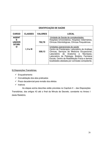 GRATIFICAÇÃO DE SAÚDE

 CARGO       CLASSES           VALORES                       LOCAL
AGENT                                    Unidade de Saúde de complexidades
   E                                     Hospitais Universitários, Hospitais Veterinários,
UNIVER                          782,78   Clínicas Odontológicas, Clínicas Psiquiátricas.
SITÁRI
  O                                      Unidades operacionais de saúde
                I, II e III              Centro de Fisioterapia, Laboratório de Análises
                                559,13   Clínicas, Serviços de Medicina Ocupacional,
                                         Laboratório de Anatomia e Necrópsia,
                                         Laboratório de Patologia, Biotério, Farmácia
                                         Escola, Centro de Reabilitação Física e demais
                                         localidades atestada por comissão competente.



9) Disposições Transitórias:

    Enquadramento
    Convalidação dos atos praticados
    Prazo decadencial para revisão dos efeitos
    Inativos
           As etapas acima descritas estão previstas no Capítulo II – das Disposições
Transitórias, dos artigos 43 até o final da Minuta de Decreto, constante no Anexo I
deste Relatório.




                                                                                     26
 