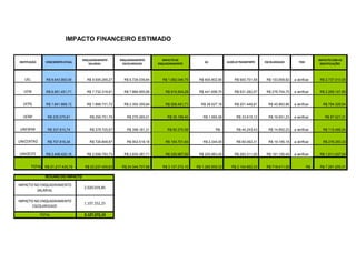 IMPACTO FINANCEIRO ESTIMADO


                                    ENQUADRAMENTO       ENQUADRAMENTO         IMPACTO DE                                                                                 IMPACTO COM AS
INSTITUIÇÃO     VENCIMENTO ATUAL                                                                    GS            AUXÍLIO TRANSPORTE   ESCOLARIDADE        TIDE
                                       SALARIAL           ESCOLARIDADE      ENQUADRAMENTO                                                                                 GRATIFICAÇÕES



   UEL           R$ 8.643.993,09      R$ 9.595.285,27     R$ 9.726.039,84     R$ 1.082.046,75    R$ 600.802,90        R$ 900.701,59     R$ 153.958,82   a verificar       R$ 2.737.510,05


  UEM            R$ 6.951.451,71      R$ 7.732.318,61     R$ 7.866.955,99      R$ 915.504,28     R$ 441.656,70        R$ 631.282,07     R$ 276.704,75   a verificar       R$ 2.265.147,80


  UEPG           R$ 1.841.868,13      R$ 1.988.731,72     R$ 2.350.359,84      R$ 508.491,71      R$ 28.527,16        R$ 201.446,81      R$ 45.863,86   a verificar        R$ 784.329,54


  UENP           R$ 235.075,61         R$ 256.751,76       R$ 270.265,01         R$ 35.189,40      R$ 1.565,56          R$ 33.615,12     R$ 16.651,23   a verificar         R$ 87.021,31


UNESPAR          R$ 337.810,74         R$ 378.725,57       R$ 398.181,31         R$ 60.370,58              R$ -         R$ 44.243,43     R$ 14.852,23   a verificar        R$ 119.466,24


UNICENTRO        R$ 707.816,34         R$ 726.848,97       R$ 902.518,18       R$ 194.701,84       R$ 2.344,00          R$ 60.062,31     R$ 19.185,18   a verificar        R$ 276.293,33


UNIOESTE         R$ 2.499.420,16      R$ 2.558.793,73     R$ 2.830.387,71      R$ 330.967,55     R$ 205.963,00        R$ 283.311,00     R$ 191.195,49   a verificar       R$ 1.011.437,04


         TOTAL R$ 21.217.435,78      R$ 23.237.455,63    R$ 24.344.707,88     R$ 3.127.272,10   R$ 1.280.859,32      R$ 2.154.662,33    R$ 718.411,56             R$ -    R$ 7.281.205,31

                RESUMO DO IMPACTO
IMPACTO NO ENQUADRAMENTO
                                    2.020.019,85
         SALARIAL

IMPACTO NO ENQUADRAMENTO
                                    1.107.252,25
       ESCOLARIDADE

              TOTAL                 3.127.272,10
 