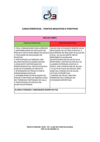 CARACTERÍSTICAS – PONTOS NEGATIVOS E POSITIVOS
NÚCLEO CEMPA
PONTOS POSITIVOS PONTOS NEGATIVOS
- FÁCIL COMUNICAÇÃO COM A DIREÇÃO
- DISPONIBILIDADE DE EXECUÇÃO DO
PROJETO EM OUTRAS ÁREAS DA ESCOLA
- FACILIDADE NA REALIZAÇÃO DE
EVENTOS
- PARTICIPAÇÃO DA DIREÇÃO COM
ALUNOS EM DIFICULDADES SOCIAIS
- EXCELENTE PARTICIPAÇÃO DO
PROFESSOR DE ED. FÍSICA DA ESCOLA
COM AS ATIVIDADES DO PROJETO
- INTEGRAÇÃO DO PROJETO COM O
CRONOGRAMA ESCOLAR
- POSSIIBILIDADE DE REALIZAÇÃO DO
PROJETO EM FINAIS DE SEMANA (CASO
DE TORNEIOS E REPOSIÇÃO DE AULA)
- PARTICIPAÇÃO DA ESCOLA EM
EVENTOS EXTERNOS
-SALÃO DAS ATIVIDADES SEMPRE HAVIA
REALIZAÇÃO DE OUTROS EVENTOS, O
QUE IMPEDIA DE REALIZAR AS AULAS NO
LOCAL, AS AULAS DIANTE DESTE
IMPEDIMENTO ACABAVAM
ACONTECENDO EM SALAS DE AULA
APERTADAS, CANTINA DA ESCOLA OU
LUGARES EXTERNOS (COM SOL E
VENTO, QUE ATRAPALHAM AS AULAS).
- A FALTA DE ÁGUA NA ESCOLA (ERA
HABITUAL) CANCELAVA AS AULAS
LETIVAS E ESPORTIVAS.
- SEMANA DE PROVA, NÃO ERA
PERMITIDO PELA DIREÇÃO AS
ATIVIDADES ESPORTIVAS
ALUNOS ATINGIDOS: COMUNIDADE BAIRRO DA PAZ
PROJETO PARCEIRO -FBTM - CTB - CLUBE DOS TENISTAS DA BAHIA
CNPJ 23.146.328/0001-16
 