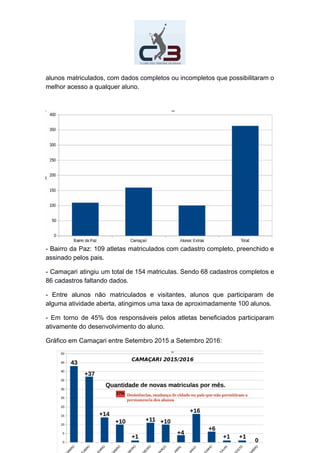 alunos matriculados, com dados completos ou incompletos que possibilitaram o
melhor acesso a qualquer aluno.
- Bairro da Paz: 109 atletas matriculados com cadastro completo, preenchido e
assinado pelos pais.
- Camaçari atingiu um total de 154 matriculas. Sendo 68 cadastros completos e
86 cadastros faltando dados.
- Entre alunos não matriculados e visitantes, alunos que participaram de
alguma atividade aberta, atingimos uma taxa de aproximadamente 100 alunos.
- Em torno de 45% dos responsáveis pelos atletas beneficiados participaram
ativamente do desenvolvimento do aluno.
Gráfico em Camaçari entre Setembro 2015 a Setembro 2016:
PROJETO PARCEIRO -FBTM - CTB - CLUBE DOS TENISTAS DA BAHIA
CNPJ 23.146.328/0001-16
 