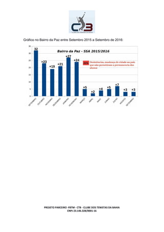 Gráfico no Bairro da Paz entre Setembro 2015 a Setembro de 2016:
PROJETO PARCEIRO -FBTM - CTB - CLUBE DOS TENISTAS DA BAHIA
CNPJ 23.146.328/0001-16
 