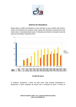 GRÁFICO DE FREQUÊNCIA
Segue abaixo o gráfico de frequência, houve períodos em que o gráfico não mostra o
número de frequência de Camaçari. Estes meses são referentes ao período sem aula
neste núcleo. A reposição destas aulas foi efetuada aumentando a duração de aula de
cada turma de Março a Setembro 2016.
PLANO DE AULA
O professor apresentou o Plano de Aula anual, este continha treinamentos e
sequências a serem seguidas de acordo com a evolução do aluno. O Plano foi
PROJETO PARCEIRO -FBTM - CTB - CLUBE DOS TENISTAS DA BAHIA
CNPJ 23.146.328/0001-16
 